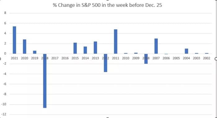Chart Advisor: The Santa Claus Rally