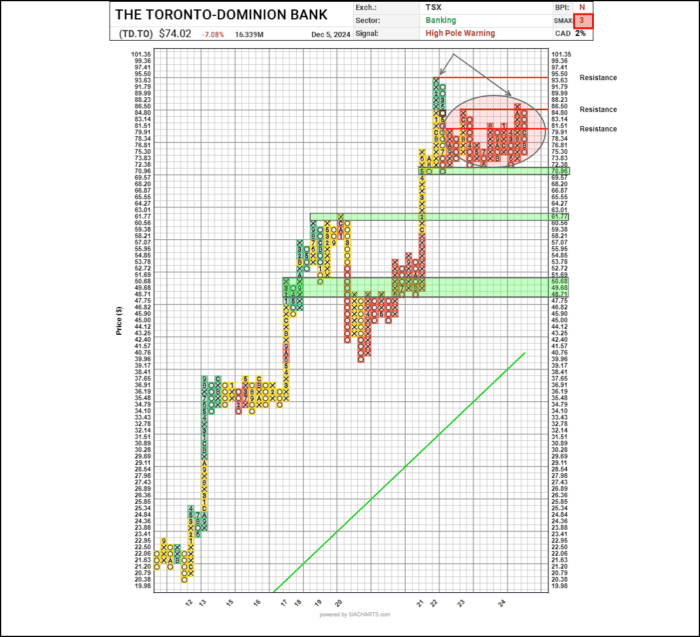 Chart Advisor: Toronto-Dominion Bank (TD.TO) & Canadian Imperial Bank of Commerce (CM.TO)