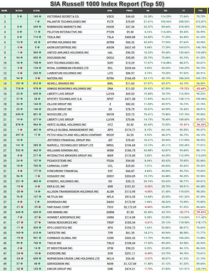 Chart Advisor: Newell Brands Inc. (NWL)