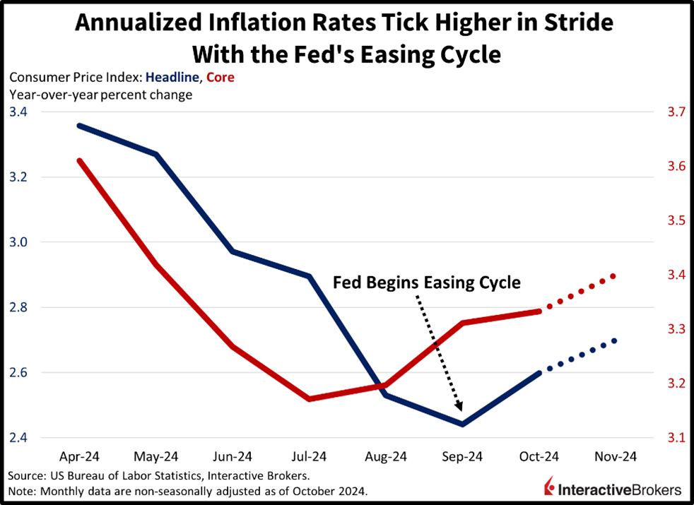 Inflation rates increased in stride with the fed's easing cycle