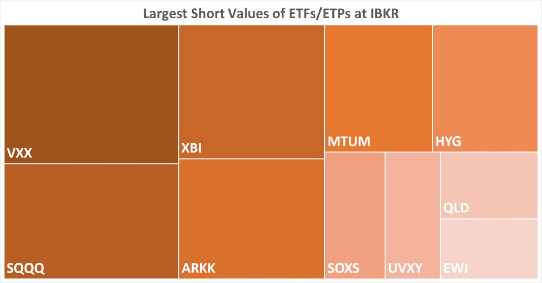 Largest Short Values of ETFs / ETPs at IBKR