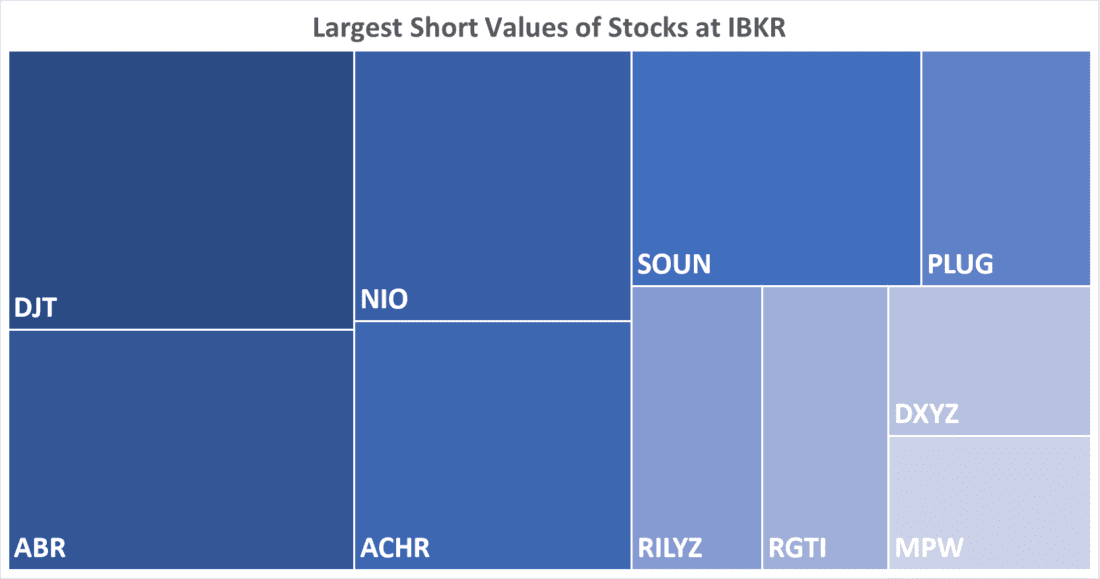 Largest Short Values of Stocks at IBKR