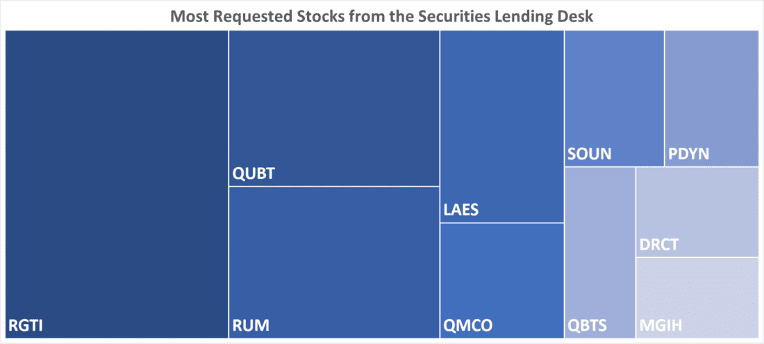 Most Requested Stocks from the Securities Lending Desk