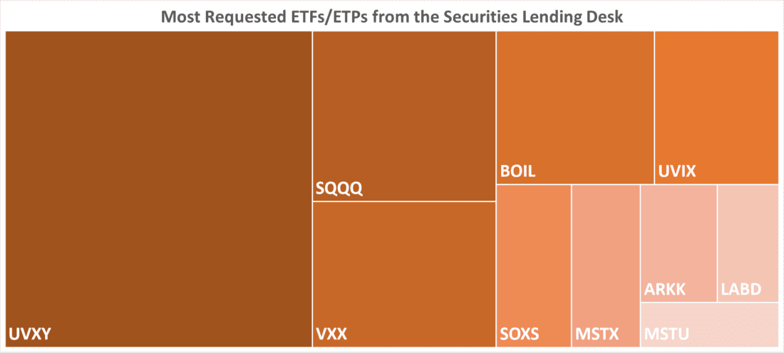 Most Requested ETFs / ETPs from the Securities Lending Desk