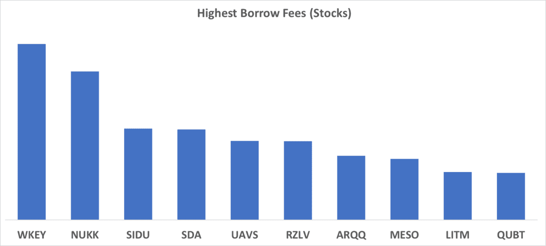 Highest Borrows Fees (Stocks)