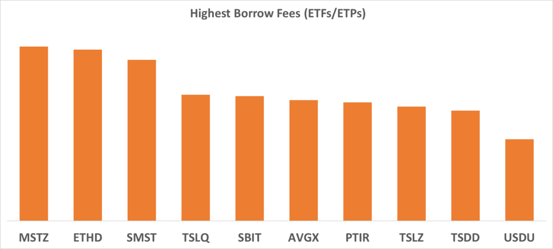 Highest Borrow Fees (ETFs / ETPs)