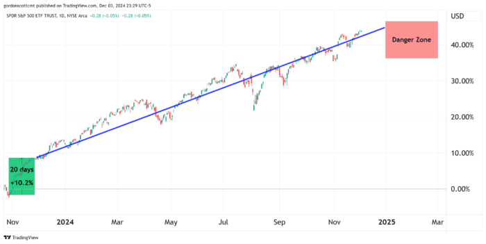 Chart Advisor: Staring Into the Danger Zone Ahead