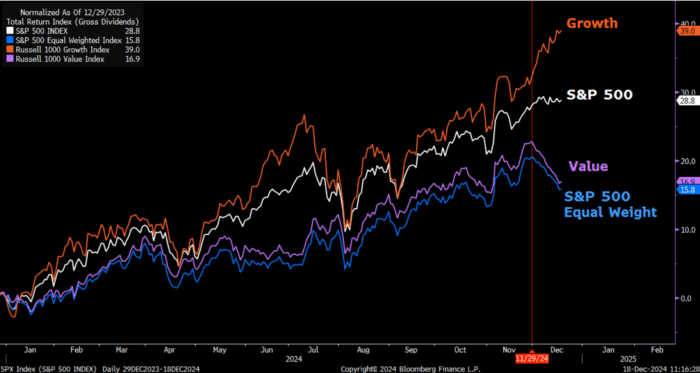 Chart Advisor: Nasdaq MID: Extreme Bifurcation Ahead of today’s FOMC +++ Charts and Tables