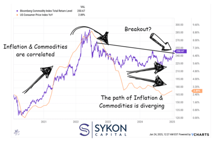 Chart Advisor: Will Rising Commodities Derail the FED?