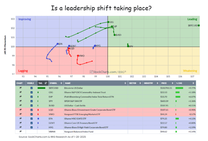 Chart Advisor: Is the Market Rotating?