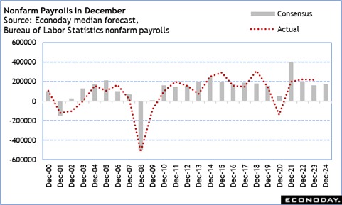 Nonfarm payrolls in December