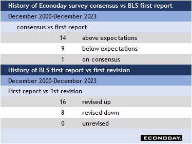 History of Econoday survey consensus vs BLS first report