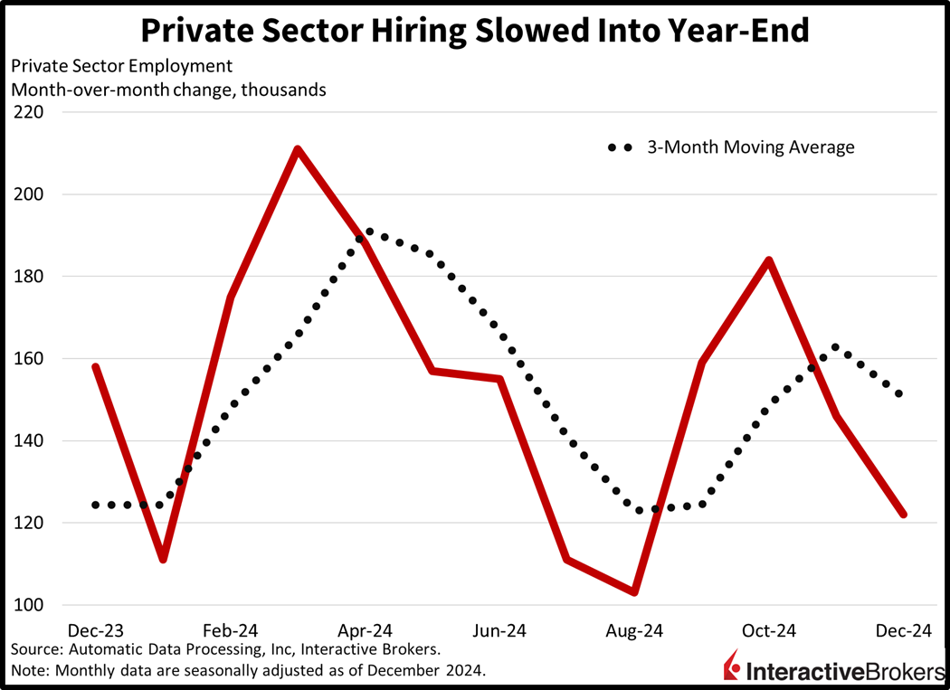 Private sector hiring slows