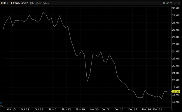 KLC is currently trading at $18.39.
