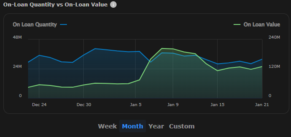 FUBO On-Loan Quantity vs On-Loan Value (past month)