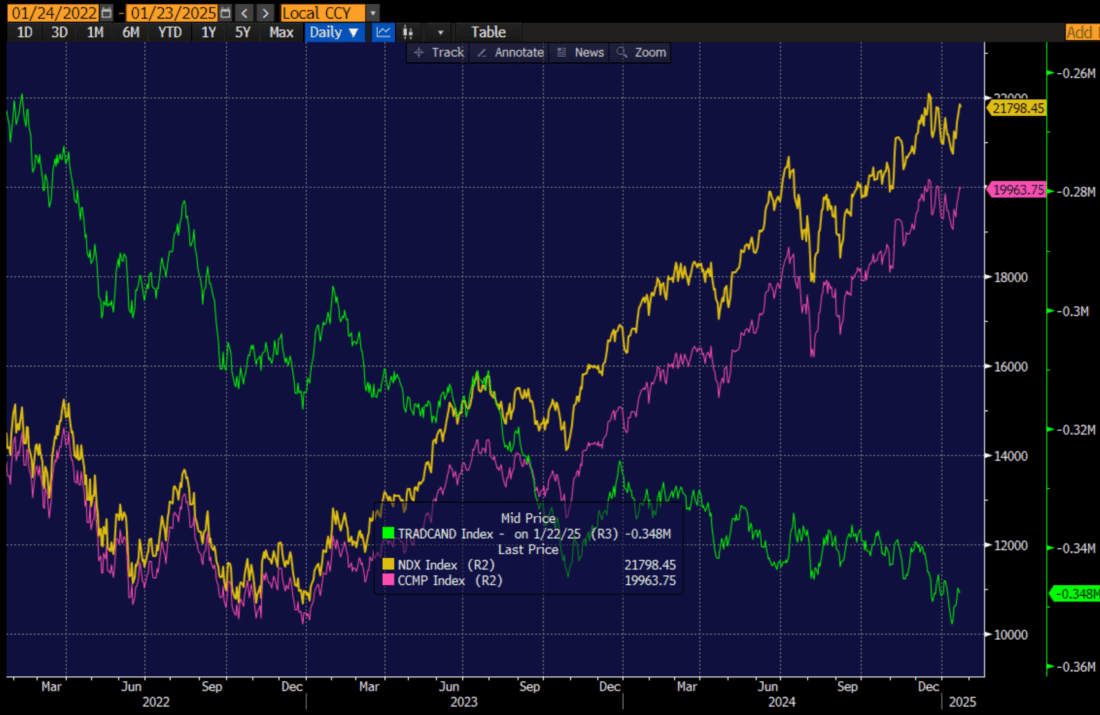 3-Years, NDX (yellow), CCMP (magenta), Nasdaq Cumulative A/D (green)