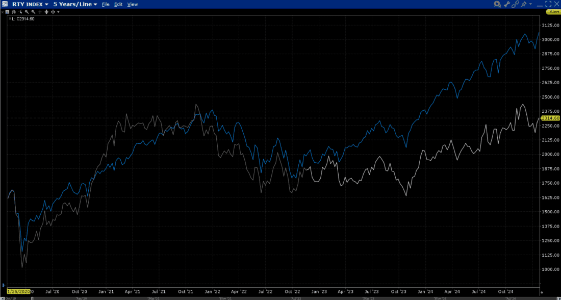 5-Year Chart, RTY (white), SPX (blue)