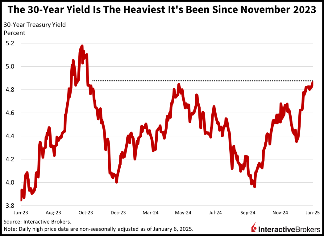 30 year yield hits  highest level since November 2023