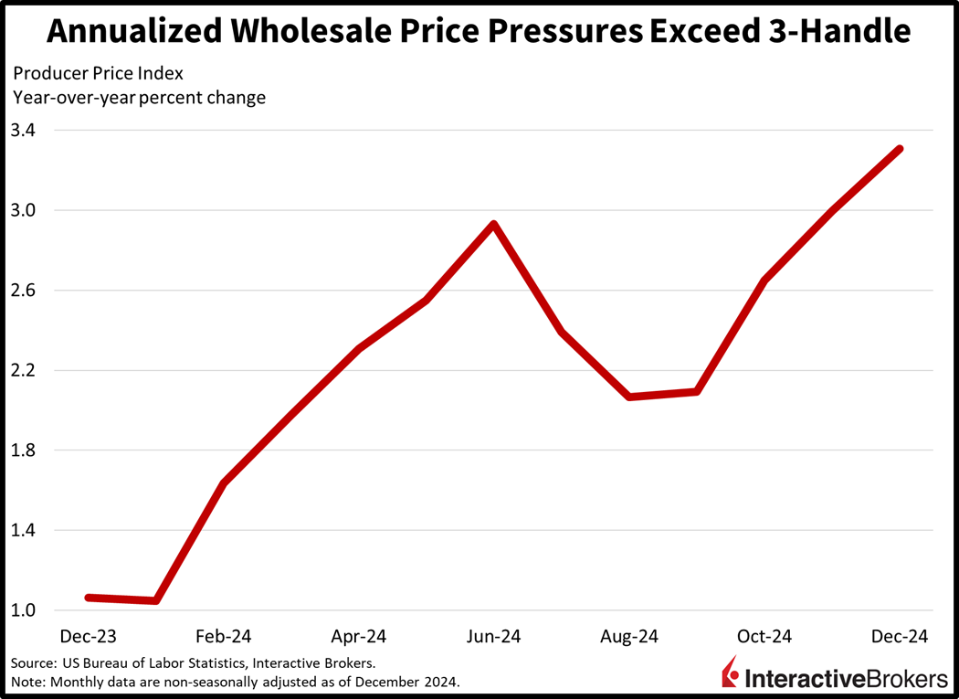 annualized wholesale price pressures exceed 3-handle