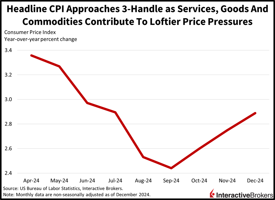 Headline CPI approaches 3 handle driven by goods and commodities