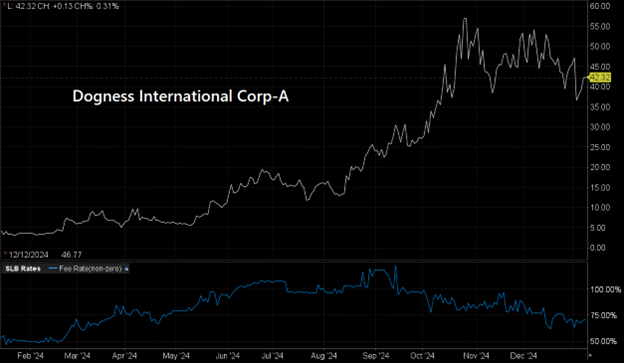 DOGZ Stock Price and Borrow Fee Chart Jan 2024 – Jan 2025