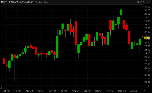 5,000 Earnings Expiration Puts Trade in Element Solutions Inc (Symbol: ESI)