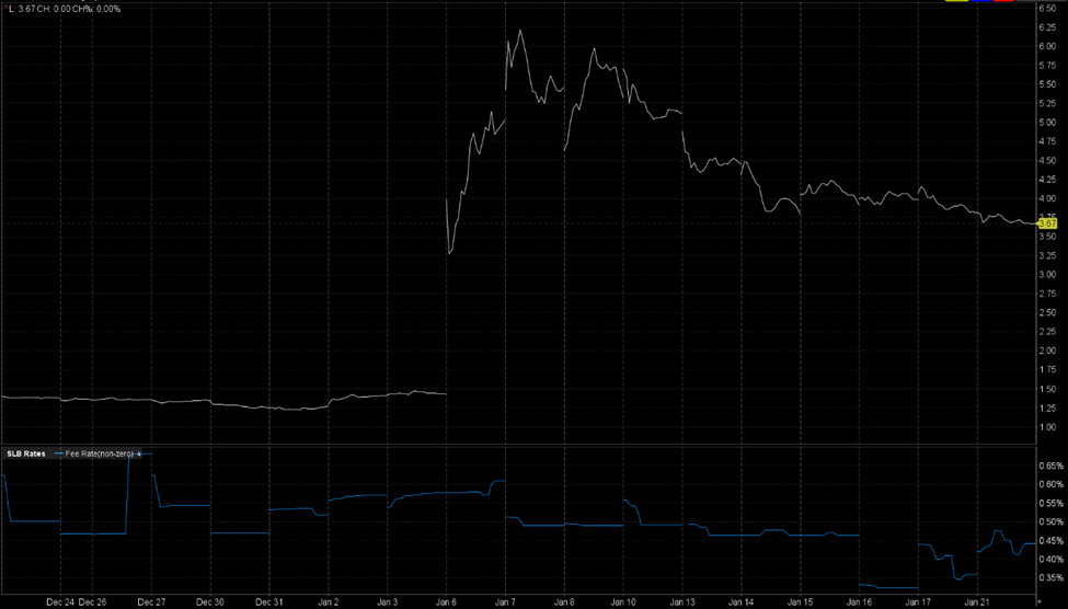 FUBO Stock Price and Borrow Fee Chart (12/22/24-1/22/25)