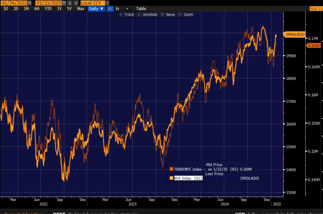 3-Years, NYA (orange), NYSE A/D line (red)