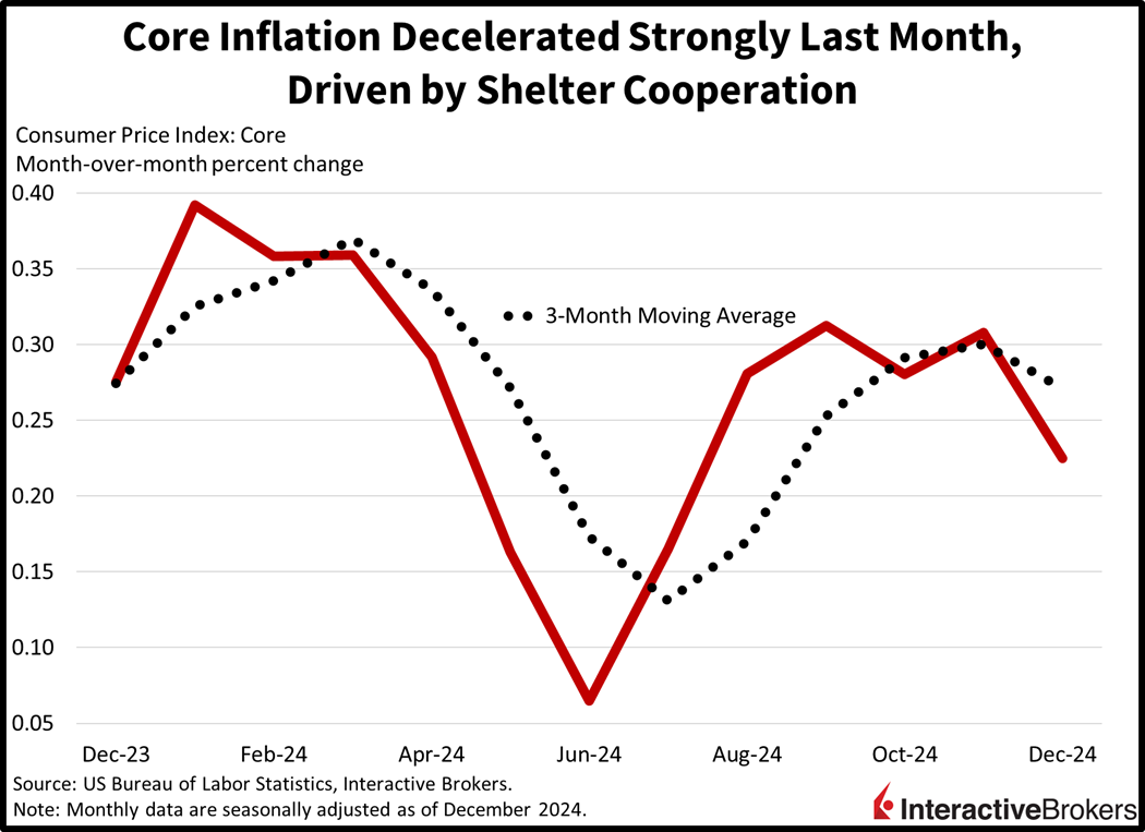 Core inflation declines as a result of low shelter prices
