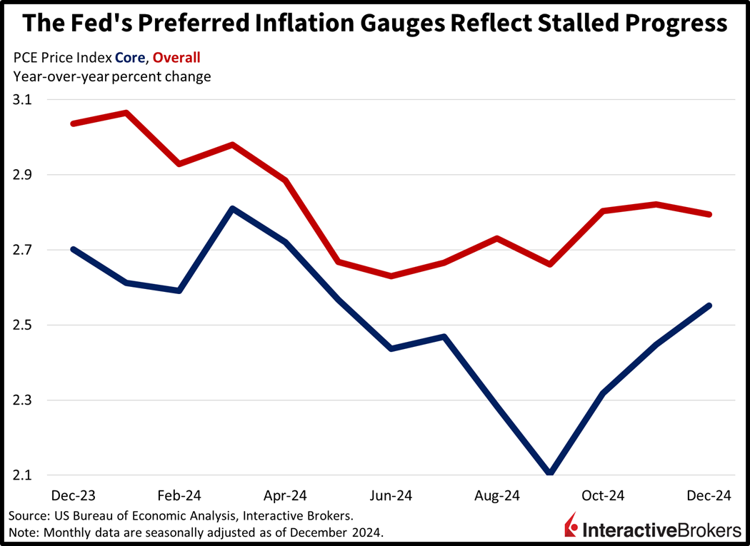 The Personal Consumption Expenditures index has stalled