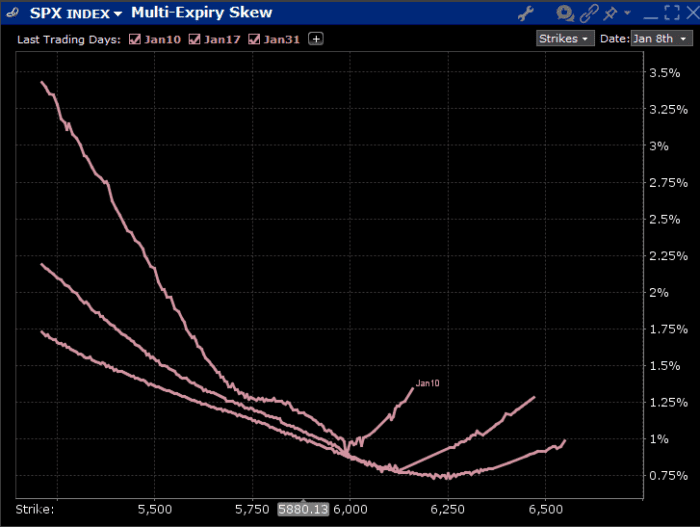 Options Market Expectations for the Payrolls Report