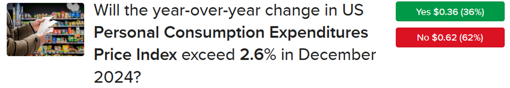 Forecast Contract asking if PCE will exceed 2.6% in December 2024