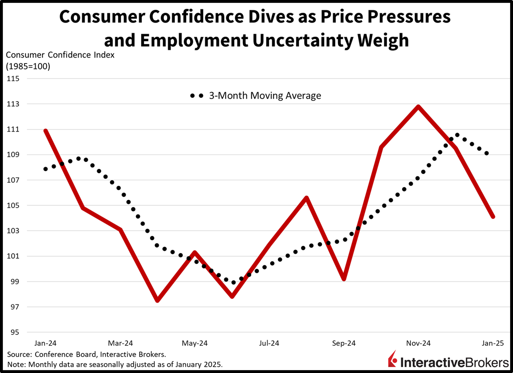 Consumer confidence weakens in response to higher prices and employment concerns.
