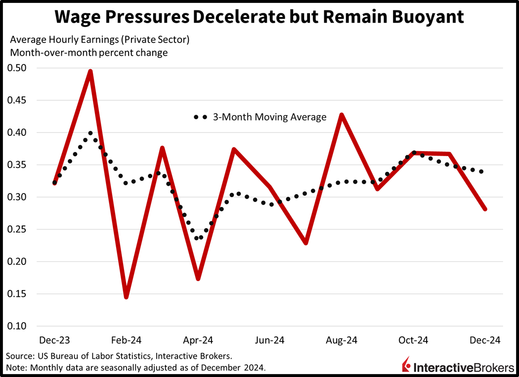 Wage pressures ease but are still strong