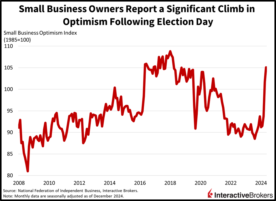 Small business optimism improves