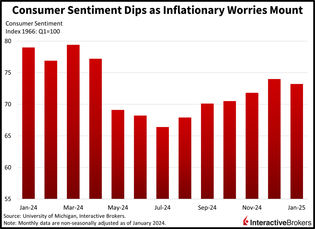 Inflation fears hurt consumer sentiment