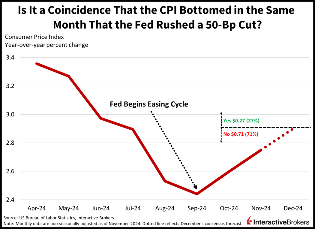 CPI bottomed in the same month that Fed cut interest rate 50 bps