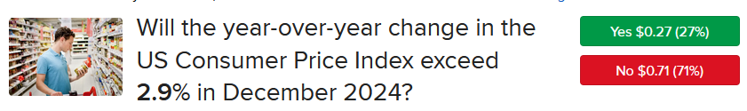 ForecastTrader contract asking is CPI will exceed 2.9% y/y in December of 2024.