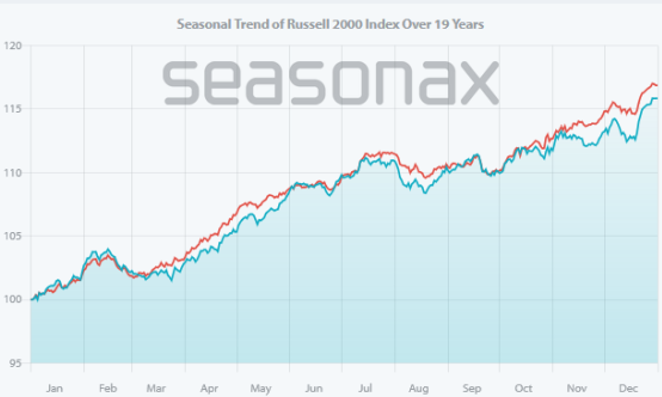 Russell 2000, seasonal trend only in odd years (blue), S&P 500 in odd years (red)