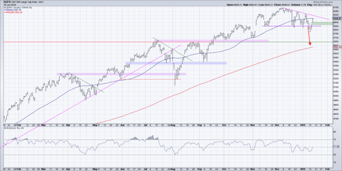 Chart Advisor: The S&P 500 Breakdown Alert!