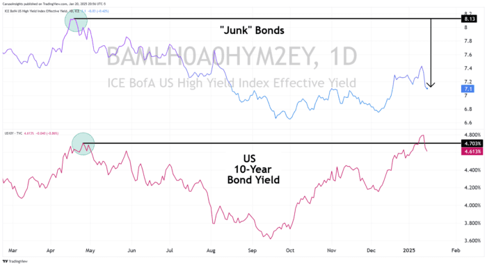 Chart Advisor: Junk Bonds Indicate Investor Confidence