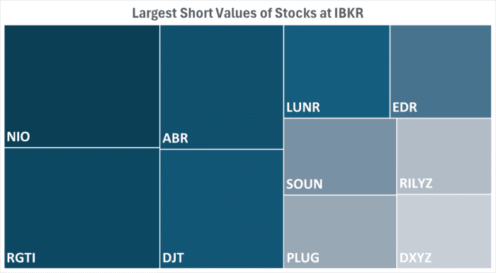 IBKR’s Hottest Shorts as of 01/23/2025