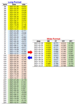 R Code Snippet: Transform from Long Format to Wide Format