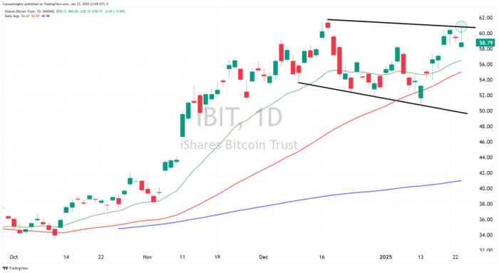 Chart Advisor: Bitcoin Bears’ Last Stand