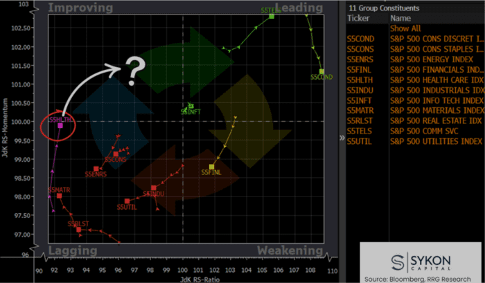 Chart Advisor: Is Healthcare Emerging?