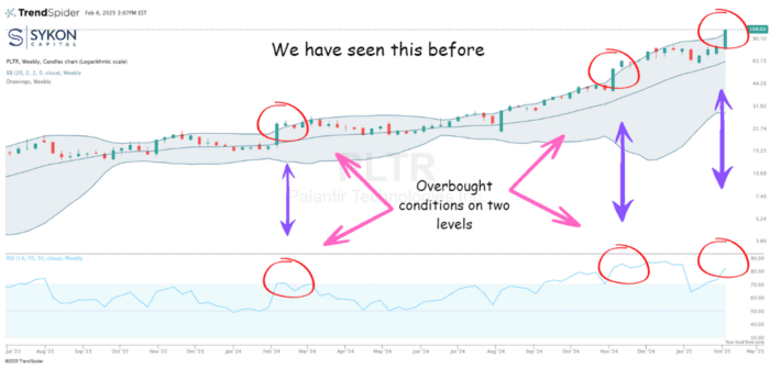 Chart Advisor: What’s the Next Move for Palantir Technologies?