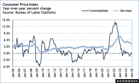 High points for economic data scheduled for February 10 week