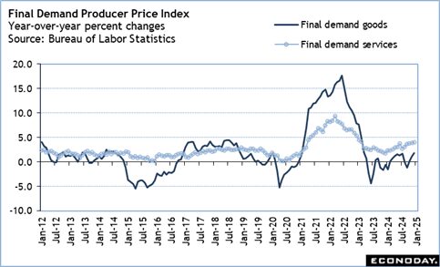 Final Demand Producer Price Index 2