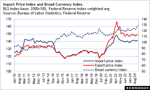 Import Price Index and Broad Currency Index