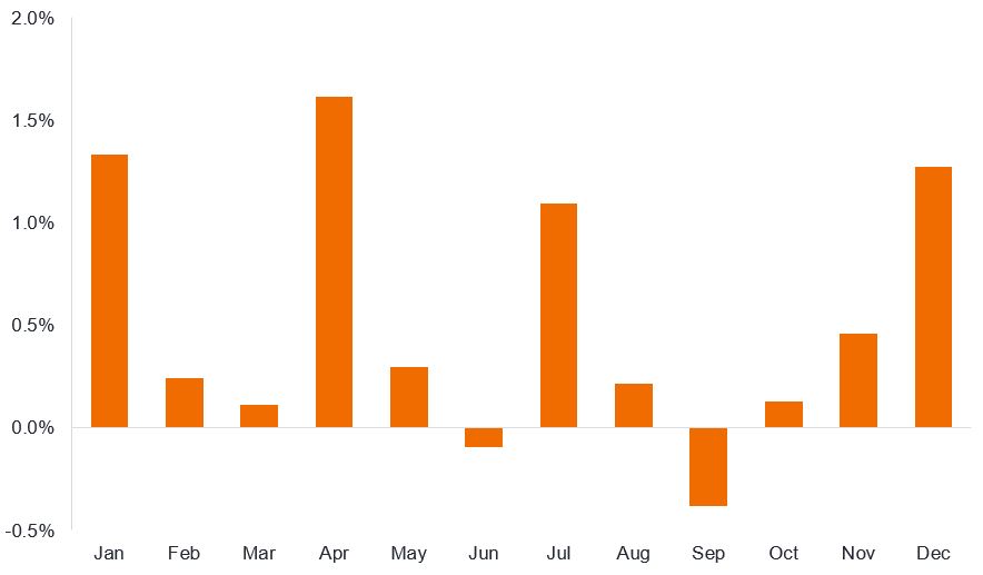Figure 1: Average monthly returns on global high yield